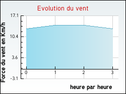 Evolution du vent de la ville Labastide-d'Anjou